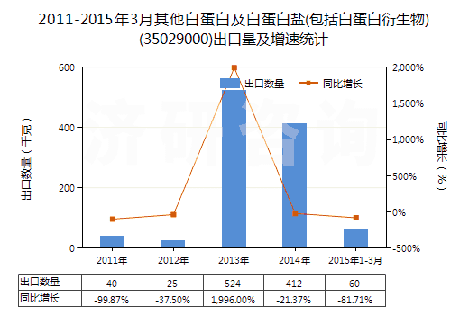 2011-2015年3月其他白蛋白及白蛋白鹽(包括白蛋白衍生物)(35029000)出口量及增速統(tǒng)計(jì)